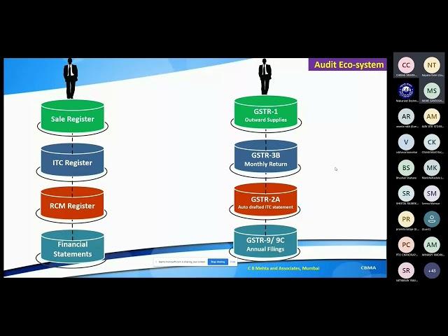 Importance of GST Returns in GST Audit