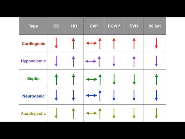 Types of Shock (Cardiogenic, Hypovolemic, Septic, Neurogenic, Anaphylactic)