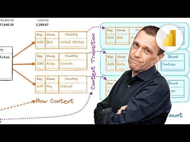 Context transition in DAX explained visually