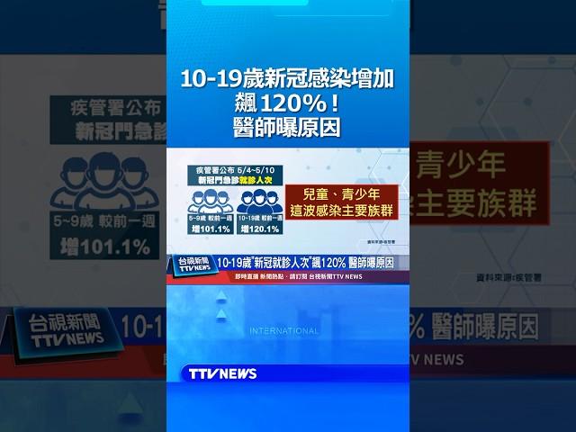 10-19歲「新冠感染增加」飆120%！醫師曝原因 #新冠 #兒童 #青少年 #染疫 #確診