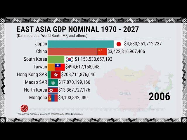 East Asia GDP Nominal 1970 - 2027