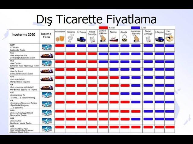 Dış Ticaret Uzmanlık Eğitimi 1.hafta