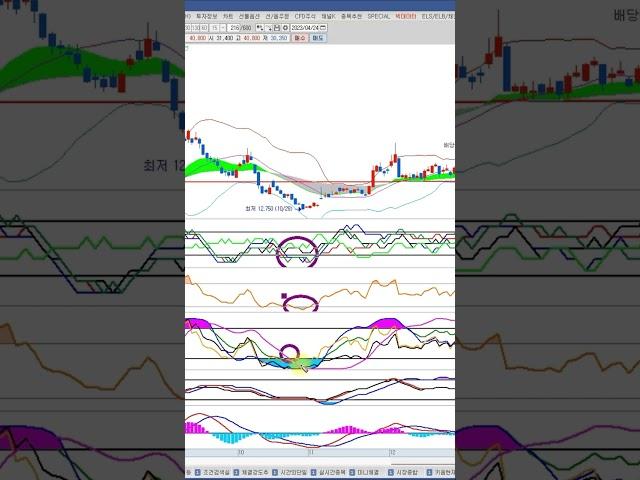 투자심리도 활용법 및 스토케스틱 RSI 오류 정정