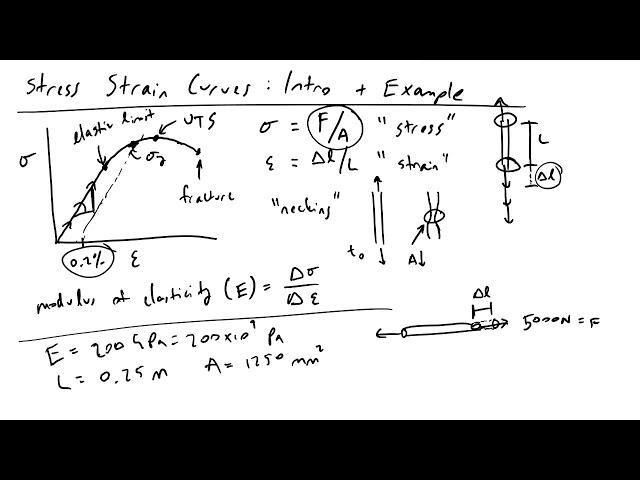 Stress Strain Curves - Intro and Example