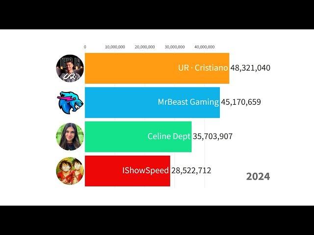 UR · Cristiano Ronaldo vs MrBeast vs IShowSpeed vs Celine Dept- Subscriber Count History (2017-2024)