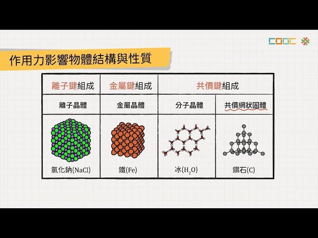 108新課綱｜高二化學｜【觀念】各種晶體的比較