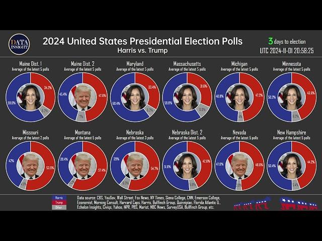 2024 United States Presidential Election Polls, 3 days to election (Updated on Nov. 1)