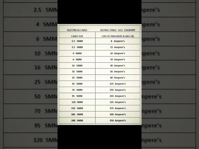 wire size and load capacity #electricity #wire #cable #viral #trending #electrictrend #capacity