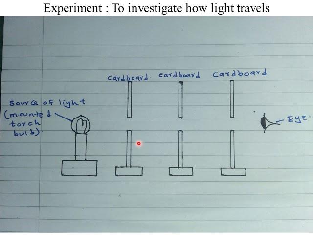 TOPIC 8 : RECTILINEAR PROPAGATION AND REFLECTION AT PLANE SURFACES : LESSON 1