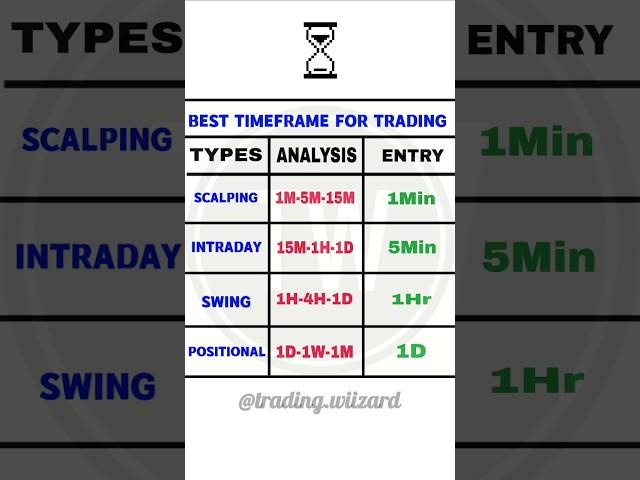BEST TIMEFRAME FOR TRADING. SCALPING/INTRADAY/SWING/POSITIONAL #trading#timeframe#stockmarket#shorts