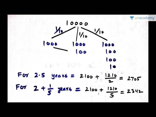 Unacademy SSC CGL Maths Tricks:  Techniques to Solve Problems on Compound Interest easily Part 1