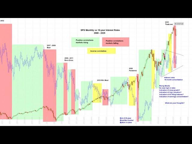 US Stock Market - S&P 500 SPX NDX RUT  | Cycle and Chart Analysis | Price Projections & Timing