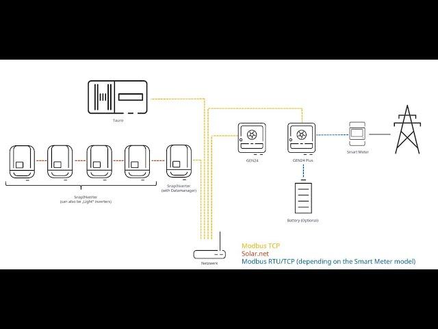 Advanced Webinar: Dynamic Feed-In Management with Fronius Inverters (AFR)