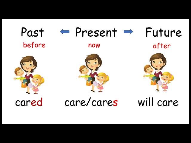 Simple Present Past and Future Tense| English for Beginners | English Grammar | Learn to Use Tenses.