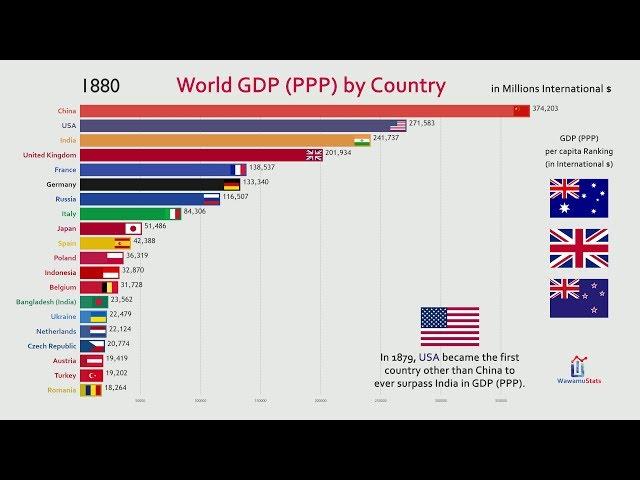 Top 20 Country GDP (PPP) History & Projection (1800-2040)