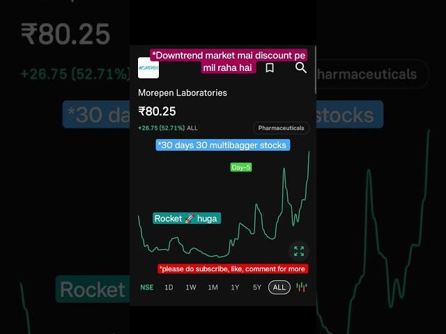 strong portfolio making challenge #stockmarket #bitcoin #forex #multibaggerstock #trading #trader