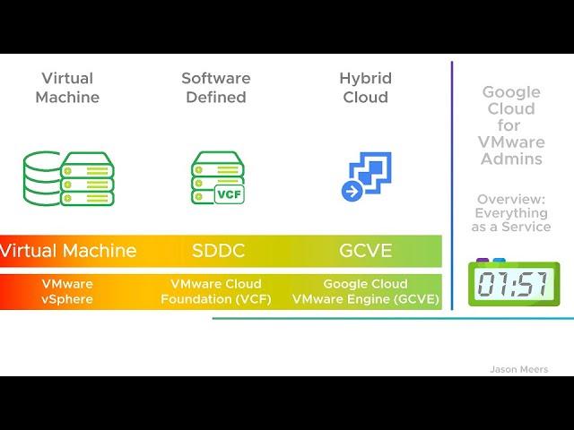 Google Cloud for VMware Admins: Overview