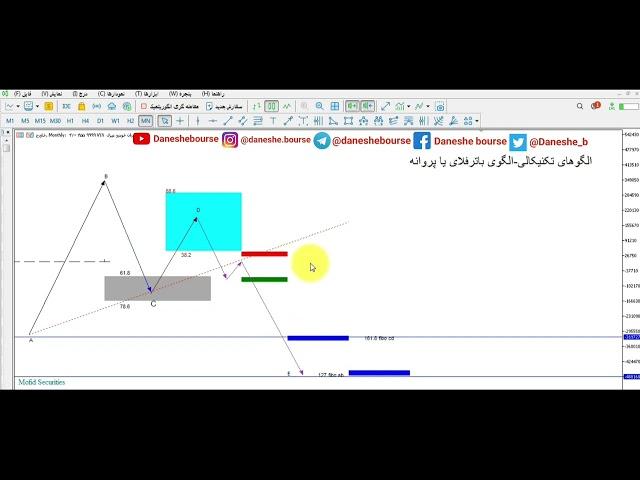 آموزش تحلیل تکنیکال-آموزش رایگان تحلیل تکنیکال-الگوی هارمونیک باتر فلای-پروانه