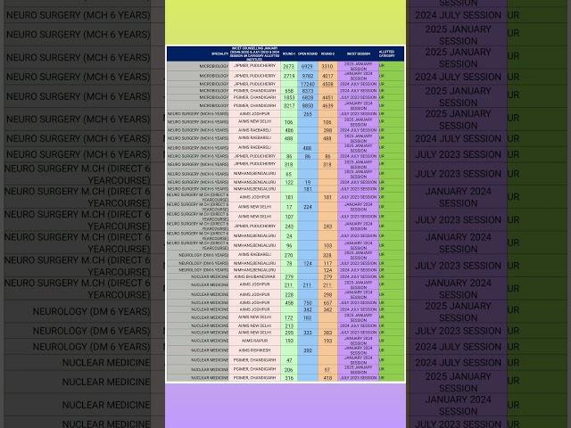 INI-CET UR CAT.  JANUARY(2024 & 2025) &JULY(2023 & 2024 )SESSION BRANCH WISE CUT-OFF#inicet#aiims#md