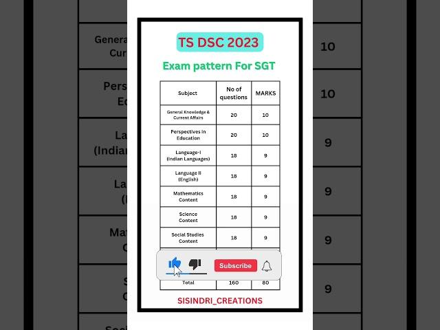 TS DSC 2023 Notification Exam pattern and syllabus for SGT Posts #tsdsc2023 #trt #sgt