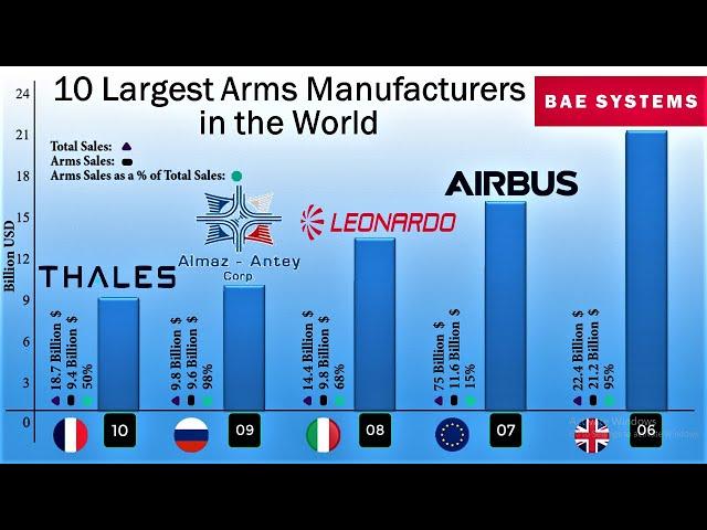 10 Largest Arms Manufacturers in the World | The largest Defence contractors