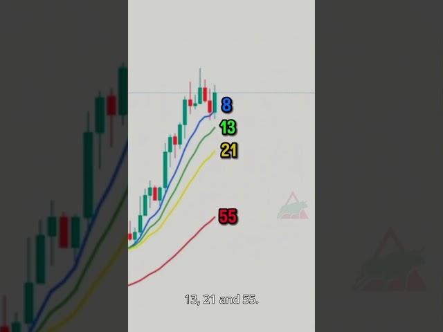 Best Indicator In TradingView For Buy And Sell  #trading