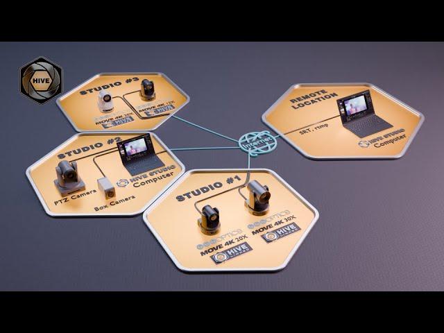 PTZOptics Hive - Remote Production Solutions - Managing Multiple Studios