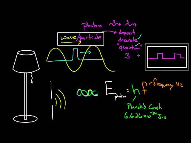 Photon Energy (E=hf)