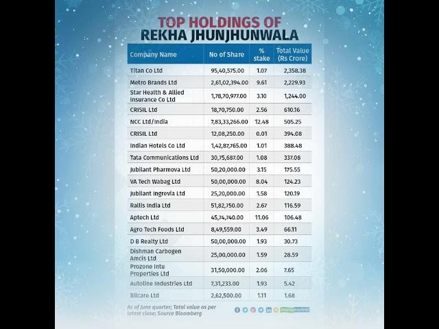 Rakesh jhunjhunwala latest portfolio 2022