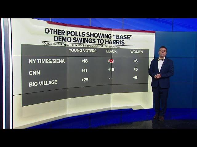 A look at the Harris/Trump poll numbers