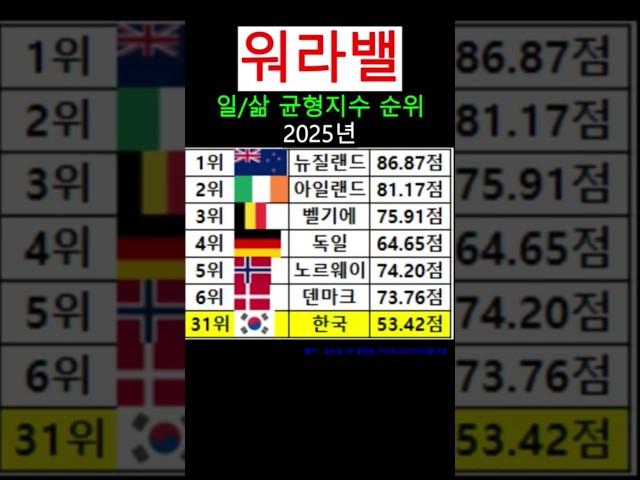 2025 일과 삶의 균형지수 순위