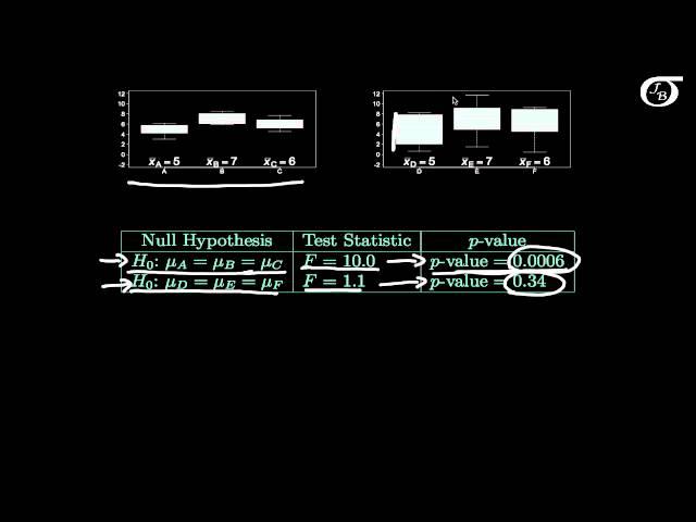 Introduction to One-Way ANOVA