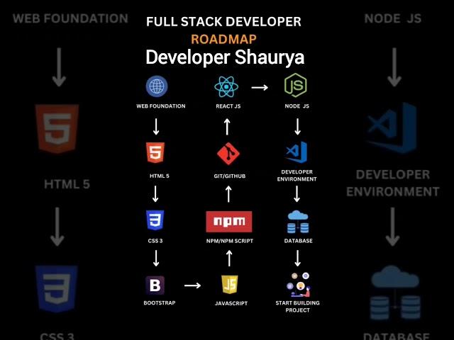 Full stack developer roadmap #coding #webdesign #roadmap