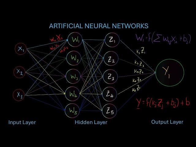 Artificial Neural Networks Made Simple: Learn & Create One in Excel (No Coding!)