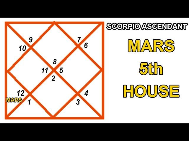 IN ENGLISH | SCORPIO ASCENDANT | MARS IN FIFTH ( 5th House )