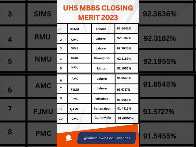 UHS closing merit list for MBBS 2024||UHS closing merit 2024 MBBS in Punjab medical colleges