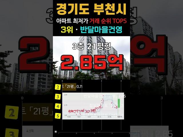 부천에서 가장 싼 20평형 아파트 5곳입니다. 경기도 8월 최근 거래중 최저가 순위 TOP5. #영끌 #급매 #부천아파트 #경매 #갭투자 #부동산 #전세가 #아파트 #분양가