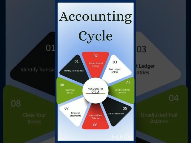 What is Accounting? Accounting Cycle #accounting #accountingcycle #shorts #shortsviral