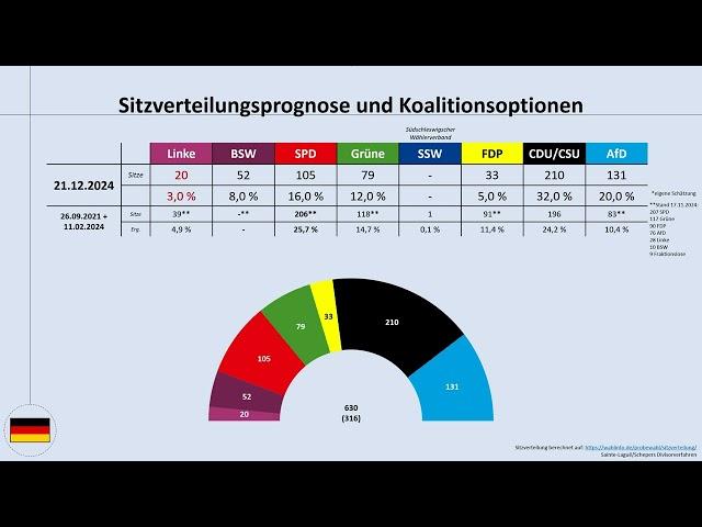 Bundestagswahl 2025: Wie die FDP wieder in die Regierung kommen kann