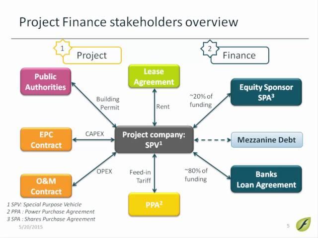 [WEBINAR] Introduction to Solar Project Finance