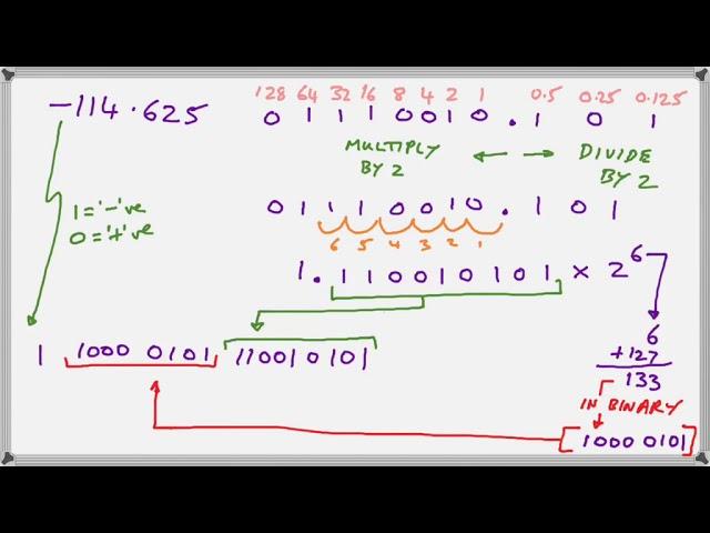 Single Precision Floating Point Representation