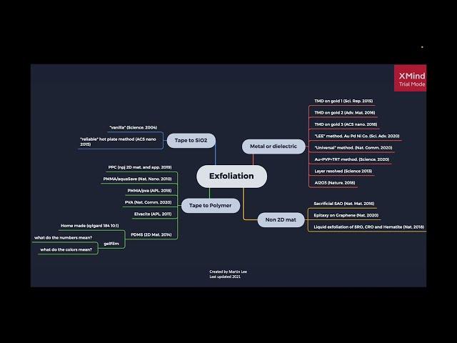 Intro to 2D Ep1 pt1 - Exfoliation and Transfer methods