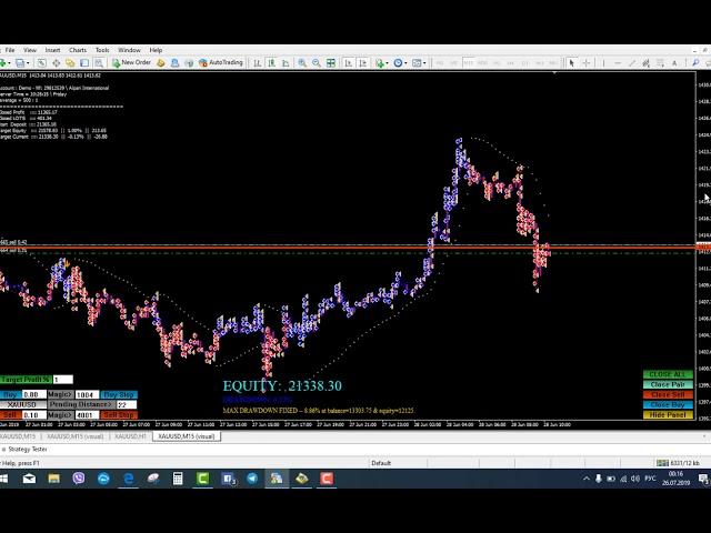 MT4 Expert Advisor MPGOv.4.0.0 (MT4) - Parabolic SAR EA indicator entries at XAUUSD #ForexRobot