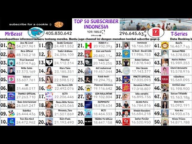 LIVE TOP 50 SUB COUNT INDONESIA (Jess No Limit vs Ricis Official & More!) 18 Jun 2025