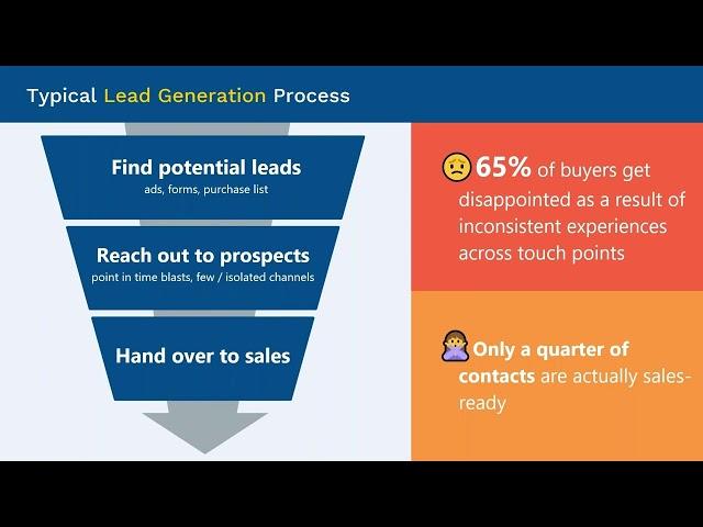 What is Lead Generation Process?