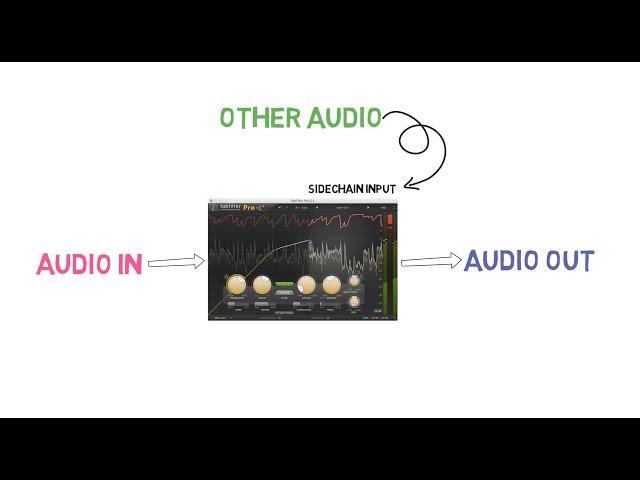 Sidechain Compression Explained - Tutorial - How To : Audio Production 101