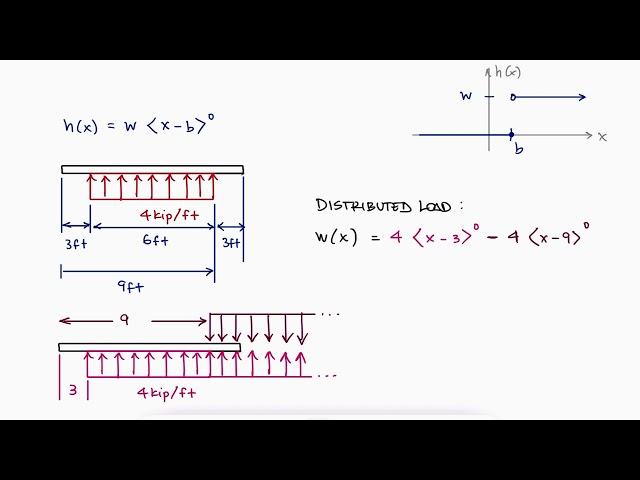 Bending and BEAM DEFLECTION in 13 Minutes!