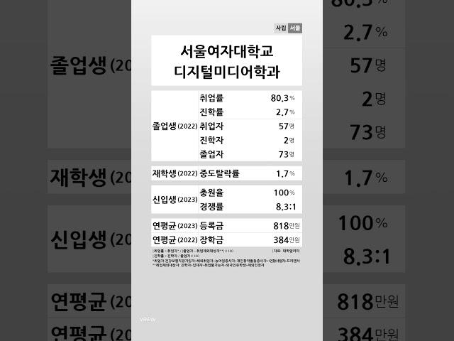 서울여자대학교 디지털미디어학과 학생 경쟁력 (2022-2023) #shortsfeed