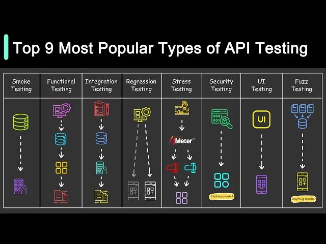 Top 9 Most Popular Types of API Testing