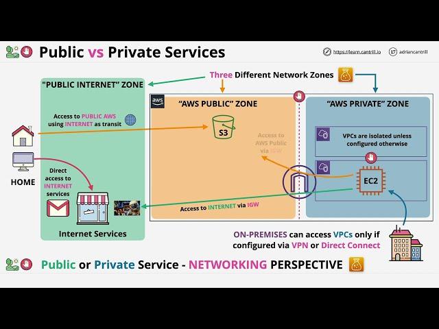 AWS Public vs Private Services